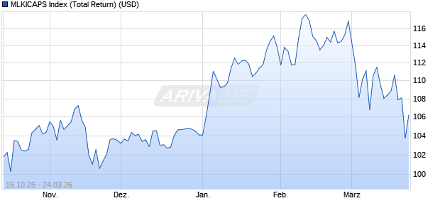 MLKICAPS Index (Total Return) (USD) Chart