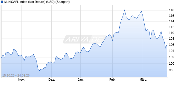 MLKICAPL Index (Net Return) (USD) Chart