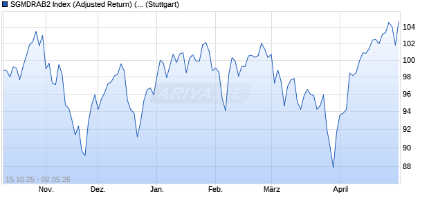 SGMDRAB2 Index (Adjusted Return) (EUR) Chart