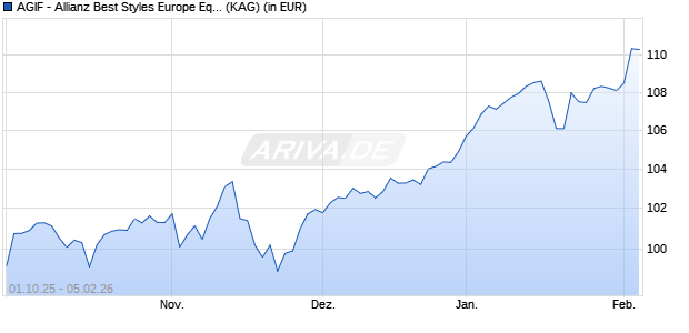 Performance des AGIF - Allianz Best Styles Europe Equity - AMf2 - EUR (ISIN LU3175935629)