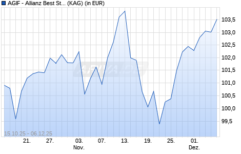 Performance des AGIF - Allianz Best Styles Europe Equity - AMf2 - EUR (ISIN LU3175935629)