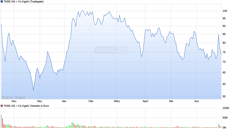 TKMS AG + Co Chart