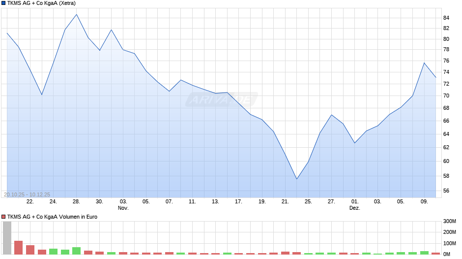TKMS AG + Co Chart