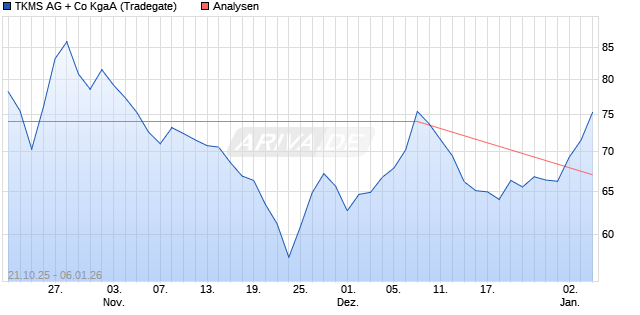 TKMS AG + Co KgaA Aktie