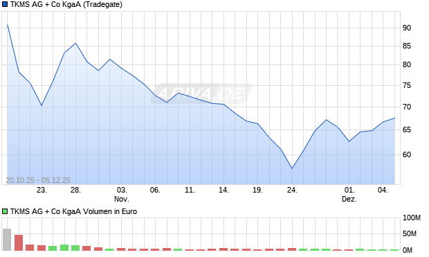 TKMS AG + Co Aktie Chart