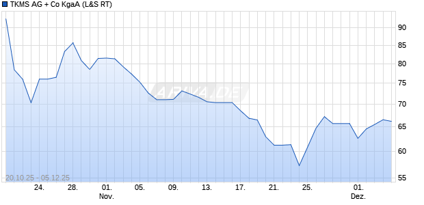 TKMS AG + Co Aktie Chart