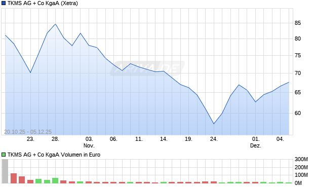 TKMS AG + Co Aktie Chart