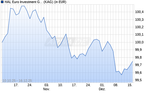 Performance des HAL Euro Investment Grade Corporate Bonds X (WKN A41HXR, ISIN DE000A41HXR0)