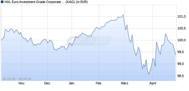 Performance des HAL Euro Investment Grade Corporate Bonds X (WKN A41HXR, ISIN DE000A41HXR0)