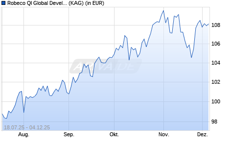 Performance des Robeco QI Global Developed Active Equities (EUR) F (ISIN LU2951616718)