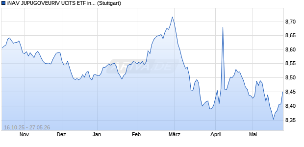 iNAV JUPUGOVEURIV UCITS ETF ind.,fortl.Fondsa.w. Chart