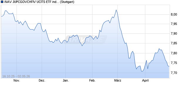 iNAV JUPCGOVCHFIV UCITS ETF ind.,fortl.Fondsa.w. Chart
