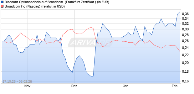 Discount-Optionsschein auf Broadcom [Vontobel] (WKN: VH6M6X) Chart