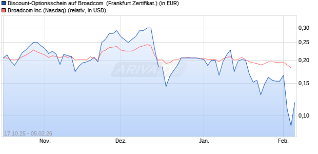Discount-Optionsschein auf Broadcom [Vontobel] (WKN: VH6M4X) Chart