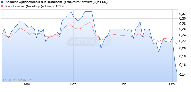 Discount-Optionsschein auf Broadcom [Vontobel] (WKN: VH6M4Q) Chart