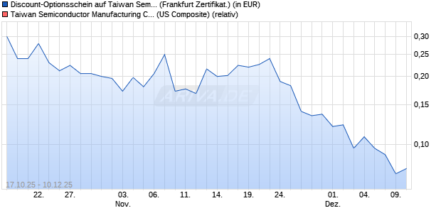 Discount-Optionsschein auf Taiwan Semiconductors . (WKN: VH6NB5) Chart