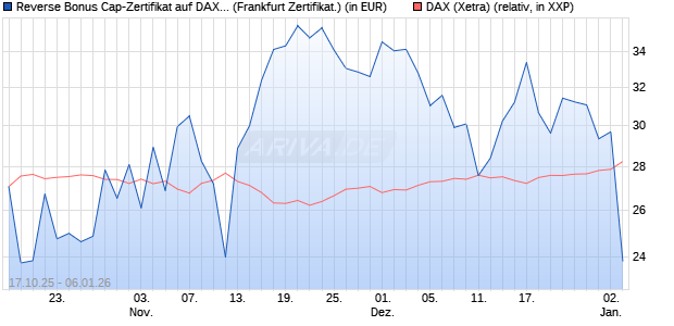 Reverse Bonus Cap-Zertifikat auf DAX [Vontobel] (WKN: VH6NMJ) Chart