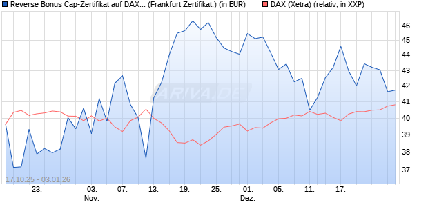 Reverse Bonus Cap-Zertifikat auf DAX [Vontobel] (WKN: VH6NMK) Chart