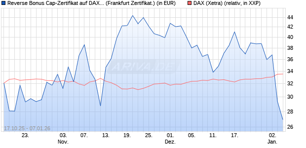 Reverse Bonus Cap-Zertifikat auf DAX [Vontobel] (WKN: VH6NMH) Chart