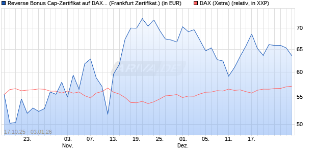 Reverse Bonus Cap-Zertifikat auf DAX [Vontobel] (WKN: VH6NMP) Chart