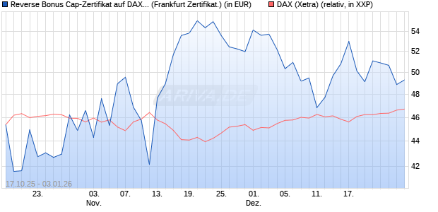 Reverse Bonus Cap-Zertifikat auf DAX [Vontobel] (WKN: VH6NMN) Chart