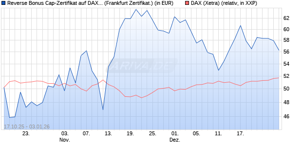 Reverse Bonus Cap-Zertifikat auf DAX [Vontobel] (WKN: VH6NML) Chart