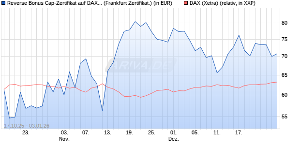Reverse Bonus Cap-Zertifikat auf DAX [Vontobel] (WKN: VH6NMF) Chart
