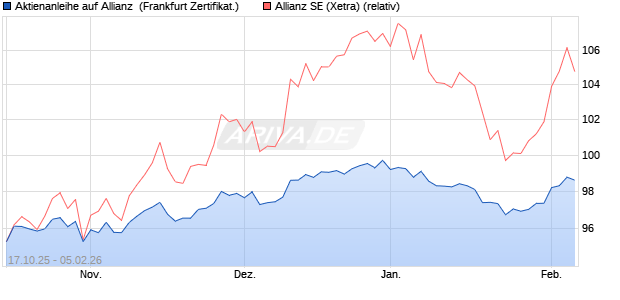 Aktienanleihe auf Allianz [DZ BANK AG] (WKN: DU4GA8) Chart
