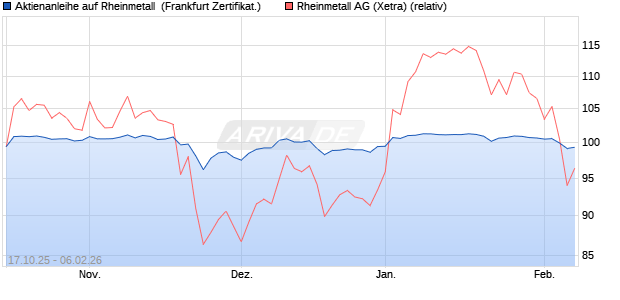 Aktienanleihe auf Rheinmetall [DZ BANK AG] (WKN: DU4GBE) Chart