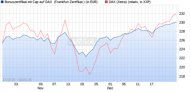 Bonuszertifikat mit Cap auf DAX [DZ BANK AG] (WKN: DU4F05) Chart