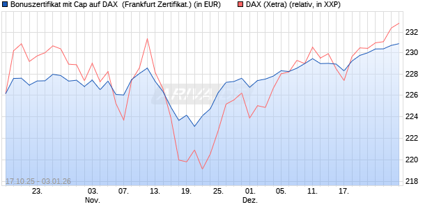 Bonuszertifikat mit Cap auf DAX [DZ BANK AG] (WKN: DU4F06) Chart