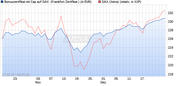 Bonuszertifikat mit Cap auf DAX [DZ BANK AG] (WKN: DU4F08) Chart