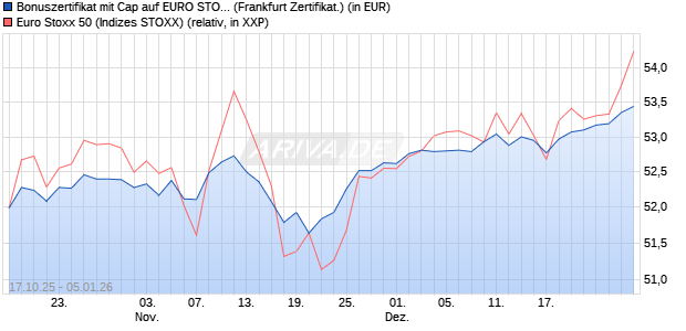 Bonuszertifikat mit Cap auf EURO STOXX 50 [DZ BAN. (WKN: DU4F3P) Chart