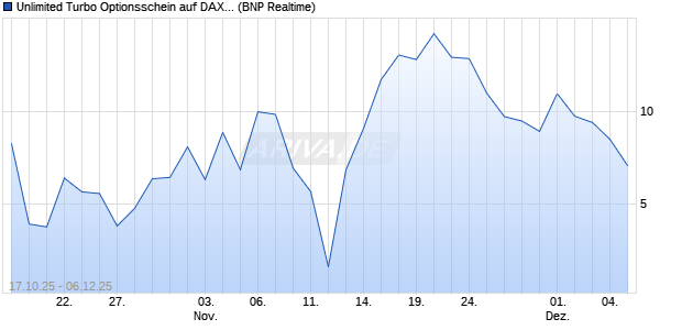 Unlimited Turbo Optionsschein auf DAX [BNP Pariba. (WKN: PK03LT) Chart