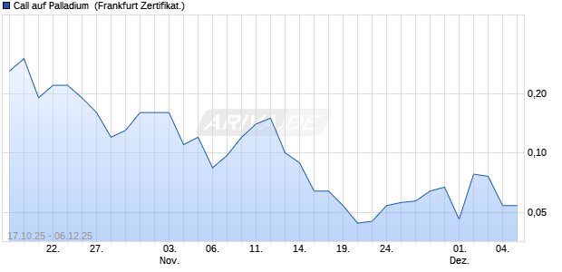 Call auf Palladium [BNP Paribas Emissions- und Ha. (WKN: PK040R) Chart