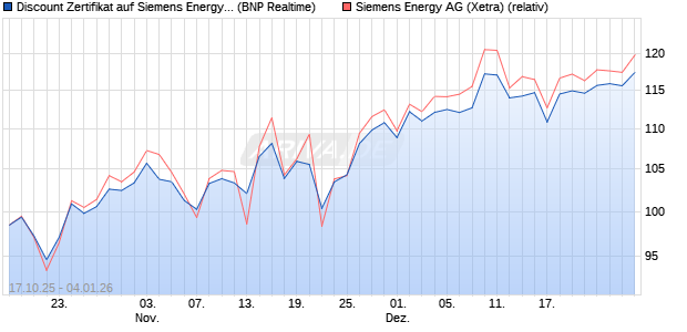 Discount Zertifikat auf Siemens Energy [BNP Paribas . (WKN: PK040W) Chart