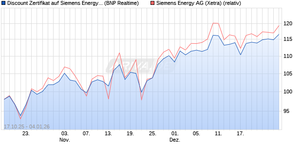 Discount Zertifikat auf Siemens Energy [BNP Paribas . (WKN: PK040X) Chart
