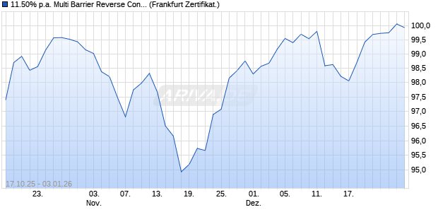 11.50% p.a. Multi Barrier Reverse Convertible auf Inve. (WKN: A2U3FR) Chart