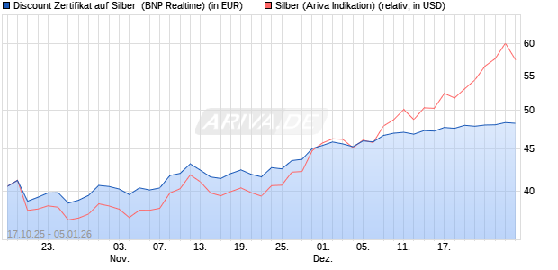 Discount Zertifikat auf Silber [BNP Paribas Emission. (WKN: PK05G8) Chart