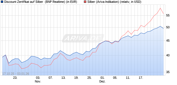 Discount Zertifikat auf Silber [BNP Paribas Emission. (WKN: PK05HB) Chart