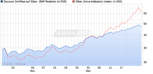 Discount Zertifikat auf Silber [BNP Paribas Emission. (WKN: PK05HD) Chart