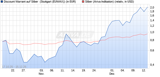 Discount Warrant auf Silber [Morgan Stanley & Co. Int. (WKN: MM5VLK) Chart