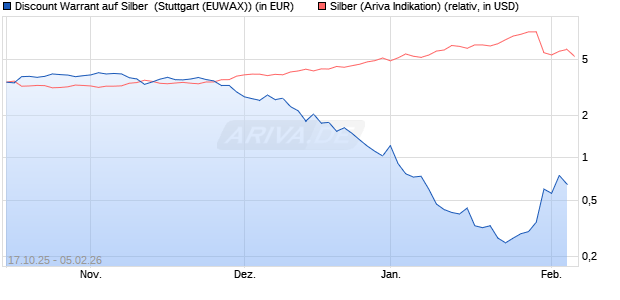 Discount Warrant auf Silber [Morgan Stanley & Co. Int. (WKN: MM5VXZ) Chart