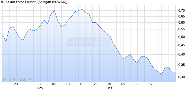 Put auf Estee Lauder [Morgan Stanley & Co. Internatio. (WKN: MM5Y9Z) Chart