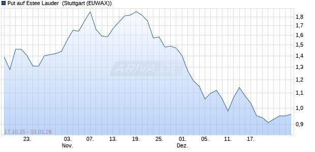 Put auf Estee Lauder [Morgan Stanley & Co. Internatio. (WKN: MM5Y9W) Chart