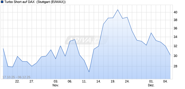 Turbo Short auf DAX [Morgan Stanley & Co. Internatio. (WKN: MM5UB7) Chart
