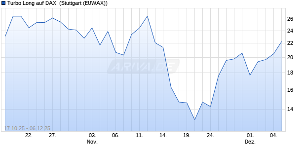 Turbo Long auf DAX [Morgan Stanley & Co. Internatio. (WKN: MM5U5W) Chart