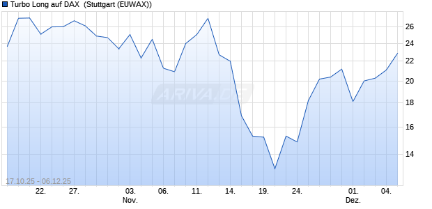 Turbo Long auf DAX [Morgan Stanley & Co. Internatio. (WKN: MM5U5V) Chart
