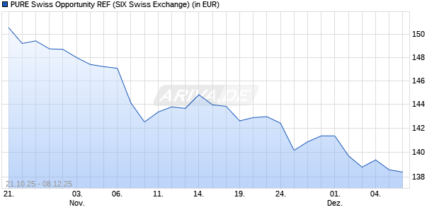 Performance des PURE Swiss Opportunity REF (ISIN CH0555854626)