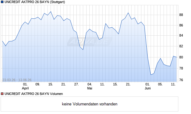 UNICREDIT AKTPRO 26 BAYN Aktie Chart